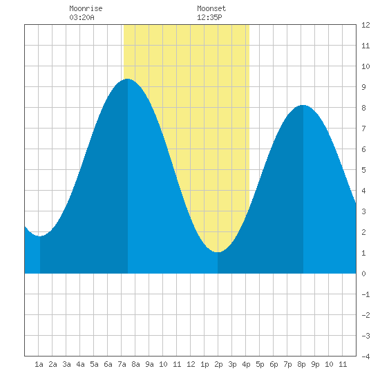 Sheepscot tide chart for Sunday, January 7, 2024
