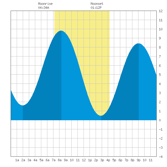Sheepscot tide chart for Monday, January 8, 2024