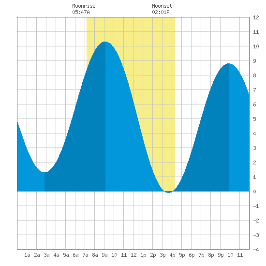Sheepscot tide chart for Tuesday, January 9, 2024