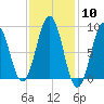 Sheepscot tide chart for Saturday, February 10, 2024