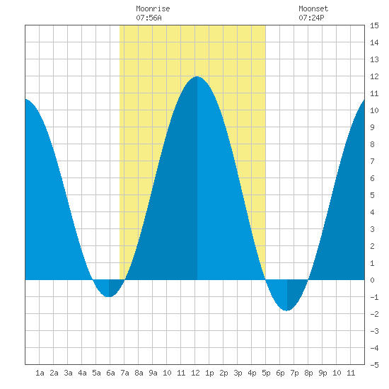 Sheepscot tide chart for Sunday, February 11, 2024