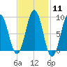 Sheepscot tide chart for Sunday, February 11, 2024