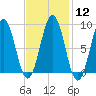 Sheepscot tide chart for Monday, February 12, 2024