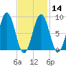 Sheepscot tide chart for Wednesday, February 14, 2024