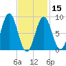 Sheepscot tide chart for Thursday, February 15, 2024