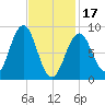 Sheepscot tide chart for Saturday, February 17, 2024