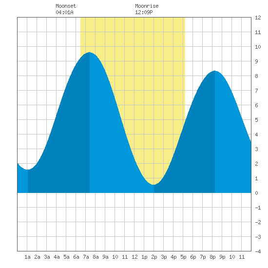 Sheepscot tide chart for Monday, February 19, 2024