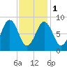Sheepscot tide chart for Thursday, February 1, 2024