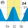 Sheepscot tide chart for Saturday, February 24, 2024