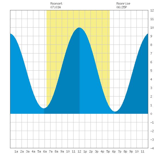 Sheepscot tide chart for Sunday, February 25, 2024