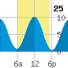 Sheepscot tide chart for Sunday, February 25, 2024