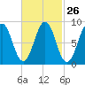 Sheepscot tide chart for Monday, February 26, 2024