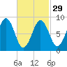 Sheepscot tide chart for Thursday, February 29, 2024