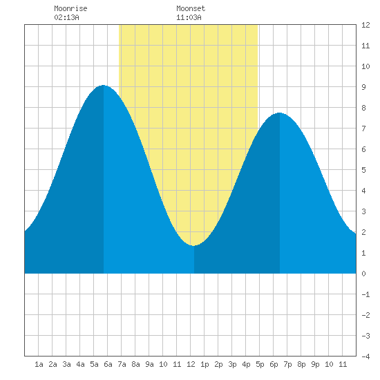 Sheepscot tide chart for Sunday, February 4, 2024