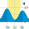 Sheepscot tide chart for Sunday, February 4, 2024