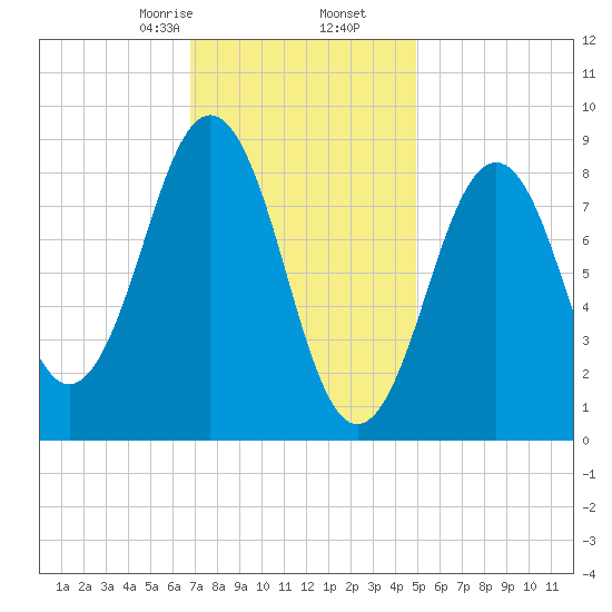Sheepscot tide chart for Tuesday, February 6, 2024