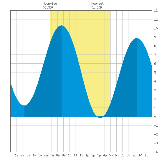 Sheepscot tide chart for Wednesday, February 7, 2024