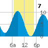 Sheepscot tide chart for Wednesday, February 7, 2024