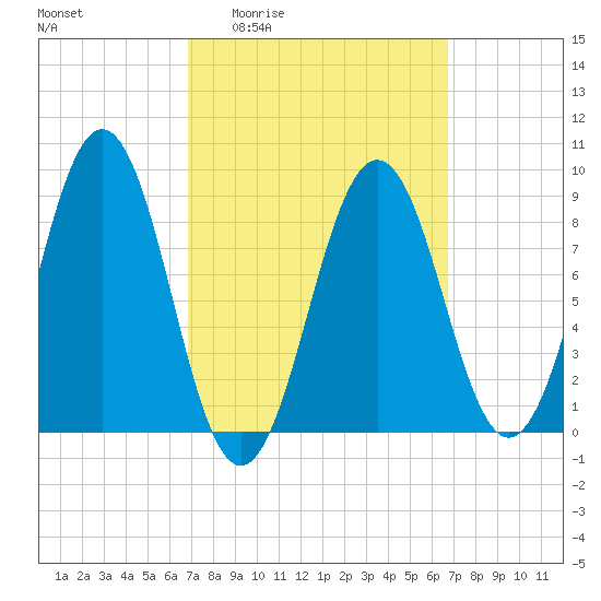 Sheepscot tide chart for Thursday, March 14, 2024