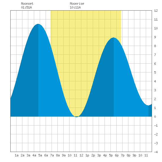 Sheepscot tide chart for Saturday, March 16, 2024