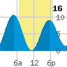 Sheepscot tide chart for Saturday, March 16, 2024