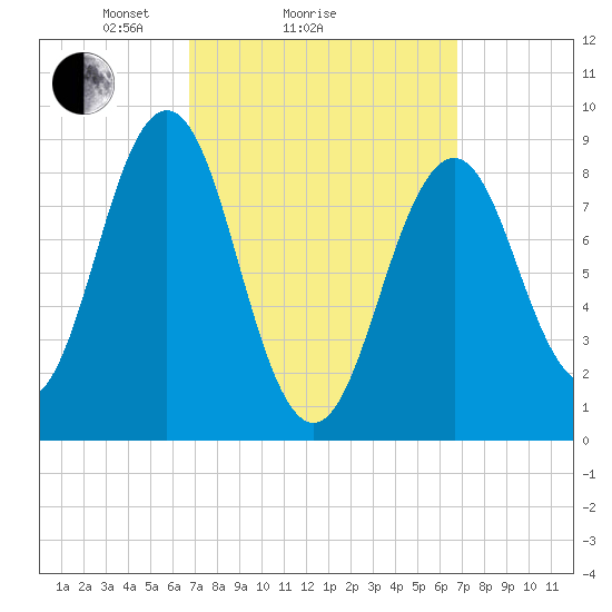 Sheepscot tide chart for Sunday, March 17, 2024