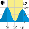 Sheepscot tide chart for Sunday, March 17, 2024