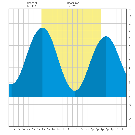 Sheepscot tide chart for Monday, March 18, 2024