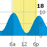 Sheepscot tide chart for Monday, March 18, 2024