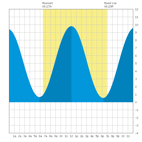 Sheepscot tide chart for Sunday, March 24, 2024