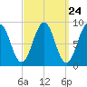 Sheepscot tide chart for Sunday, March 24, 2024