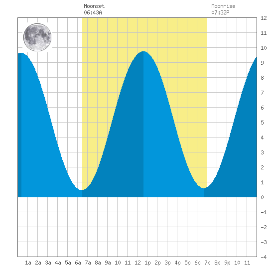Sheepscot tide chart for Monday, March 25, 2024