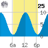 Sheepscot tide chart for Monday, March 25, 2024