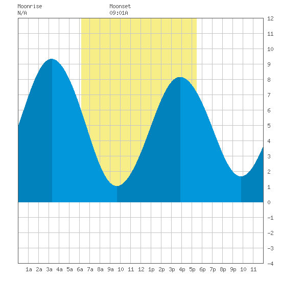 Sheepscot tide chart for Saturday, March 2, 2024
