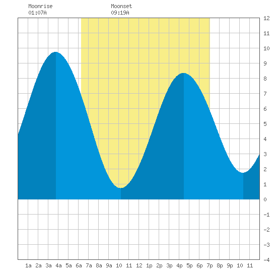 Sheepscot tide chart for Sunday, March 31, 2024