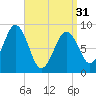 Sheepscot tide chart for Sunday, March 31, 2024