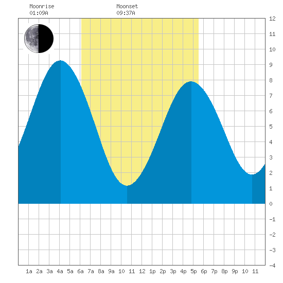 Sheepscot tide chart for Sunday, March 3, 2024