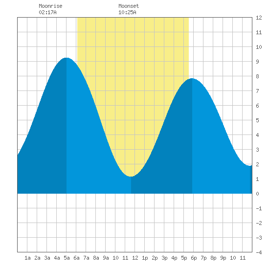 Sheepscot tide chart for Monday, March 4, 2024