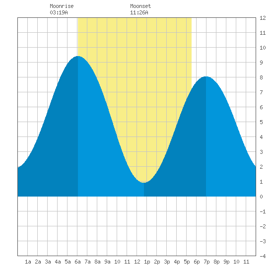Sheepscot tide chart for Tuesday, March 5, 2024