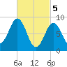 Sheepscot tide chart for Tuesday, March 5, 2024