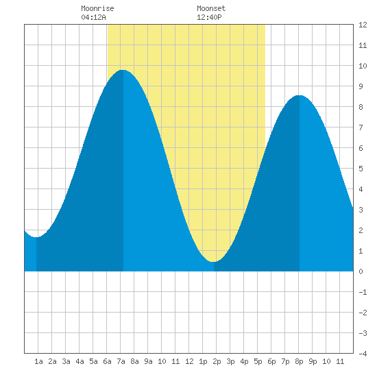 Sheepscot tide chart for Wednesday, March 6, 2024