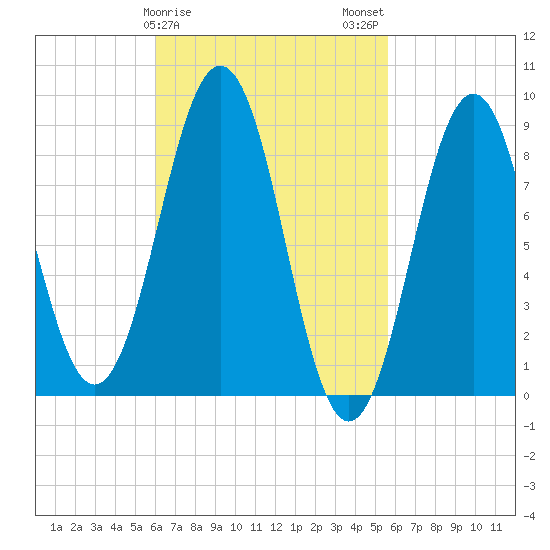 Sheepscot tide chart for Friday, March 8, 2024
