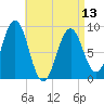 Sheepscot tide chart for Saturday, April 13, 2024