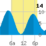 Sheepscot tide chart for Sunday, April 14, 2024
