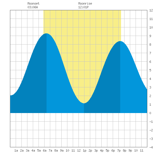 Sheepscot tide chart for Tuesday, April 16, 2024