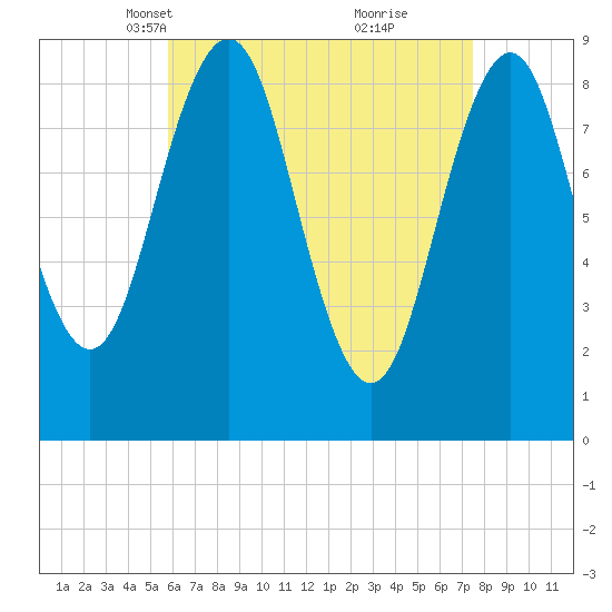 Sheepscot tide chart for Thursday, April 18, 2024