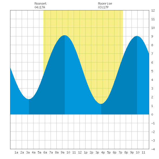 Sheepscot tide chart for Friday, April 19, 2024