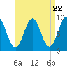 Sheepscot tide chart for Monday, April 22, 2024