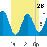 Sheepscot tide chart for Friday, April 26, 2024