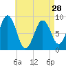 Sheepscot tide chart for Sunday, April 28, 2024